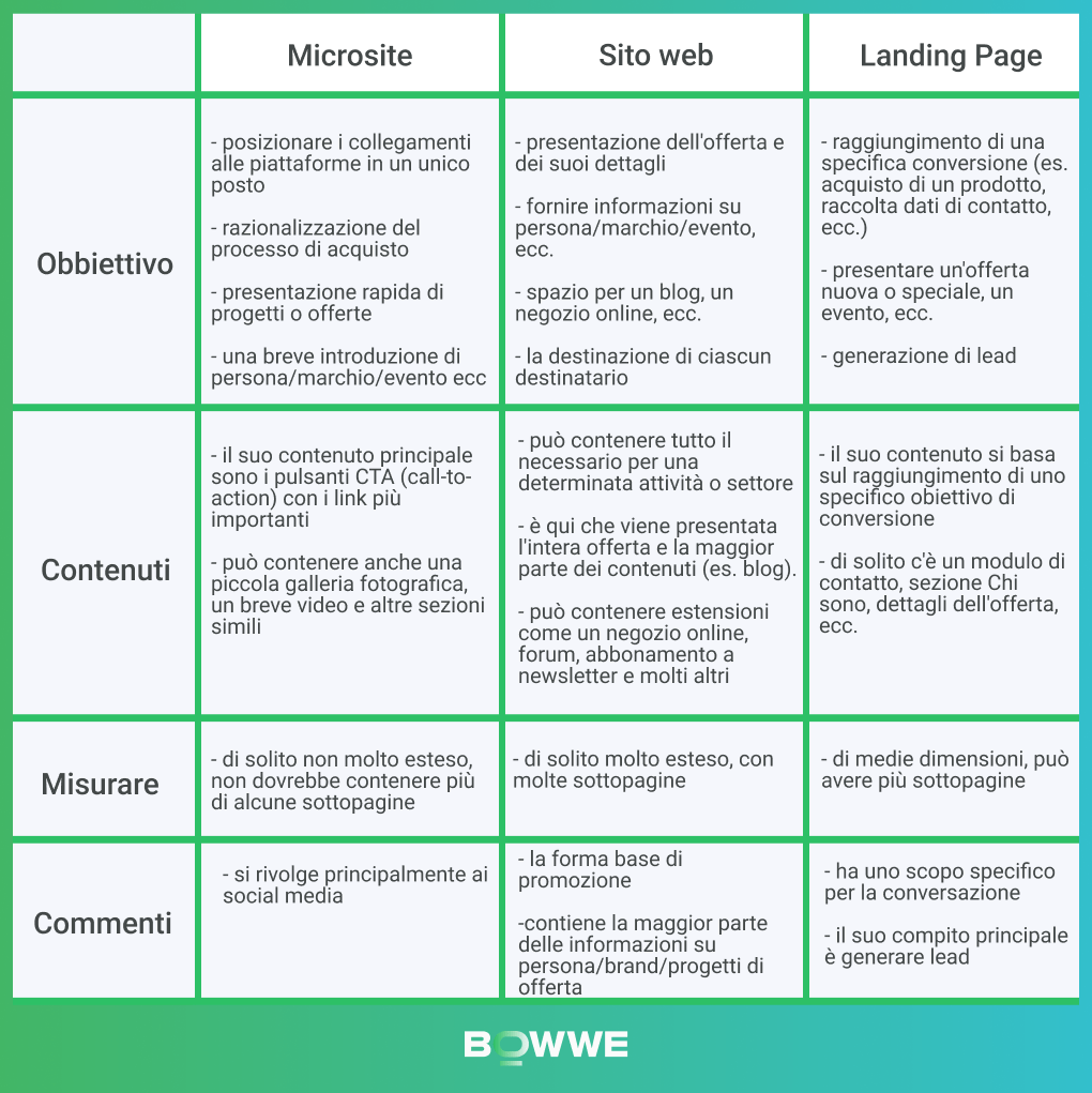 Microsito vs landing page vs sito web - infografica