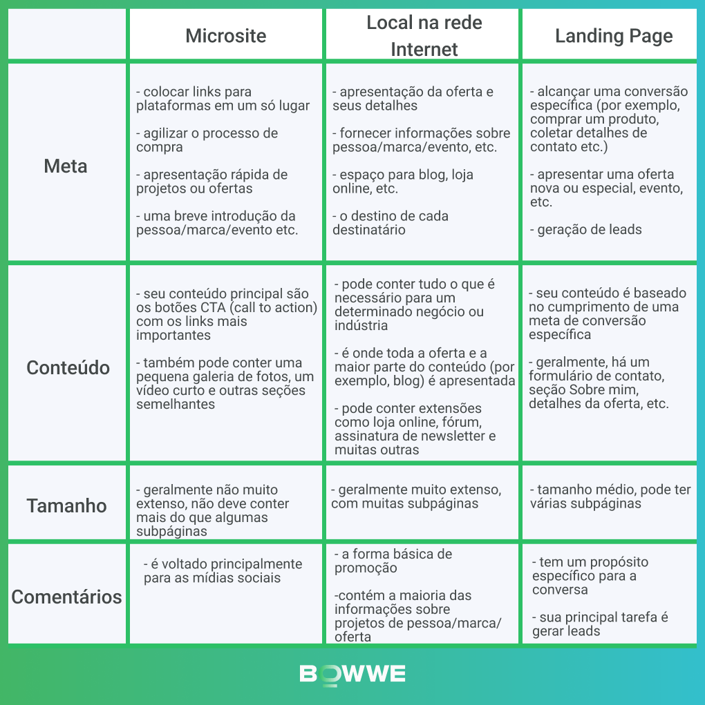 Microsite vs página de destino vs site - infográfico