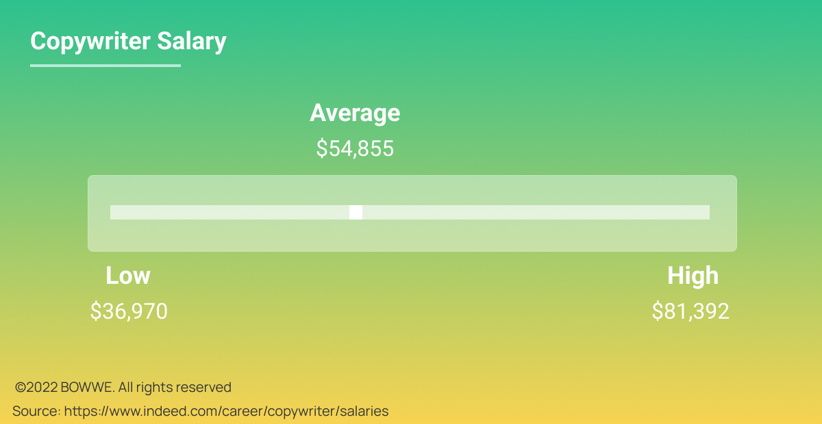 Gráfico - Salario de redactor