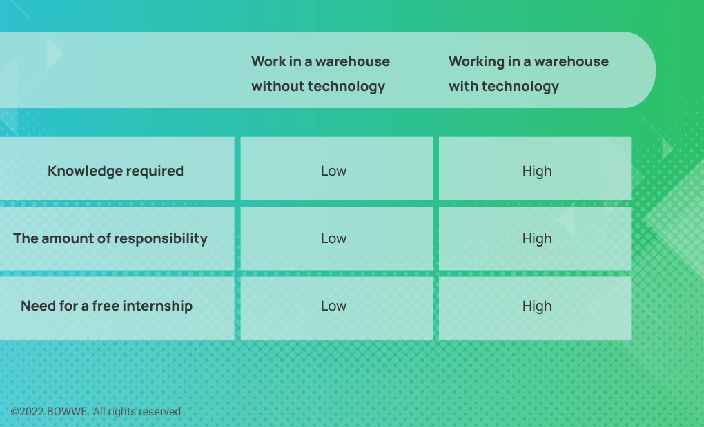 Infographics - which positions should have a free internship, Part 1