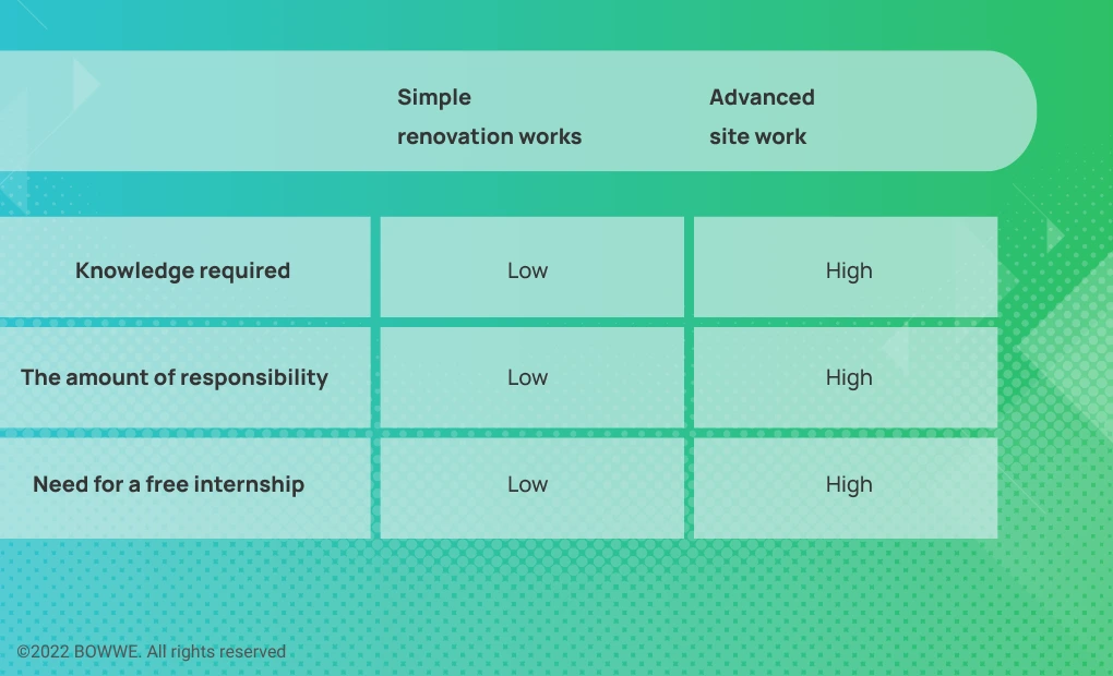 Infographics - which positions should have a free internship, Part 2