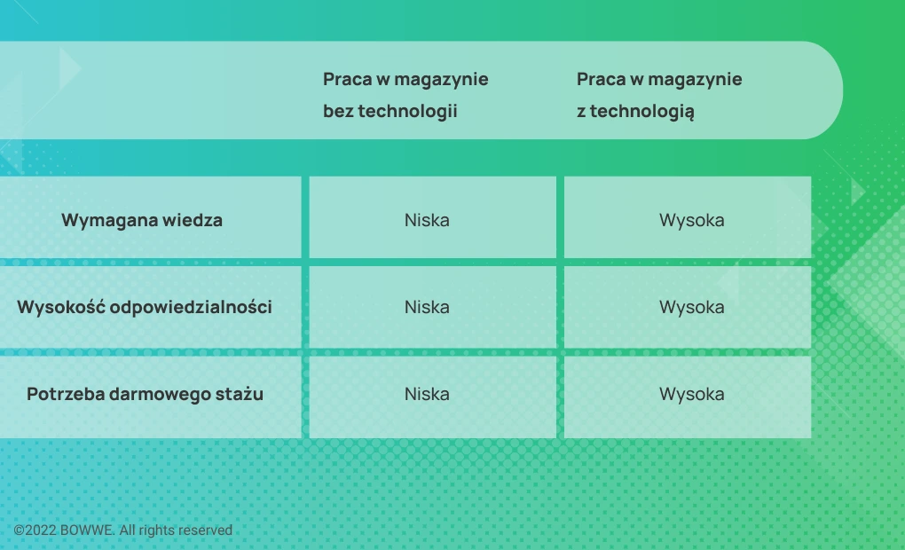 Infografika - jake stanowiska powinny mieć darmowy staż, Część 1