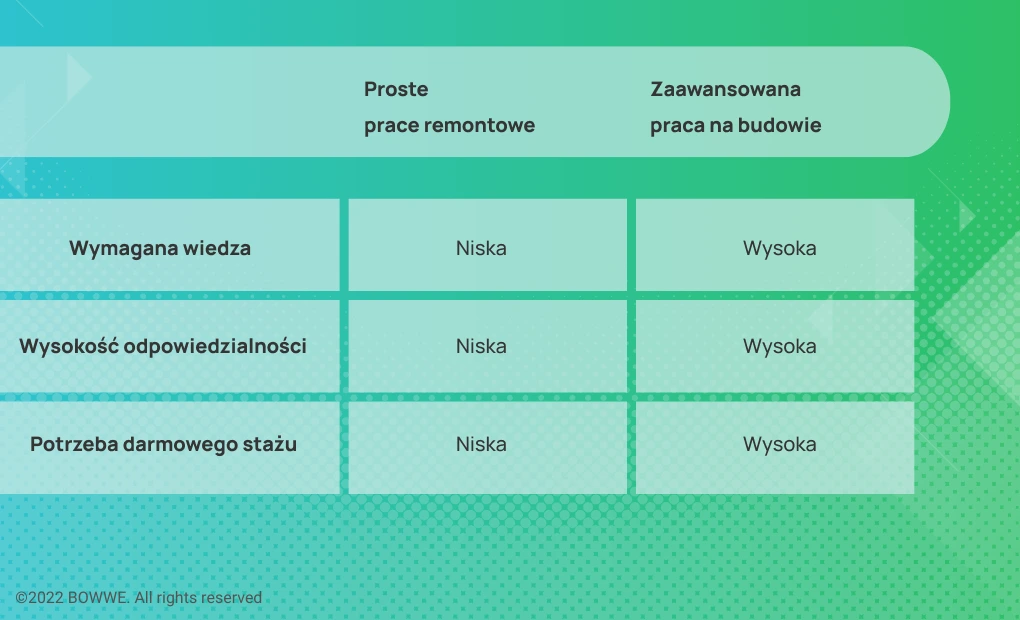 Infografika - jake stanowiska powinny mieć darmowy staż, Część 2