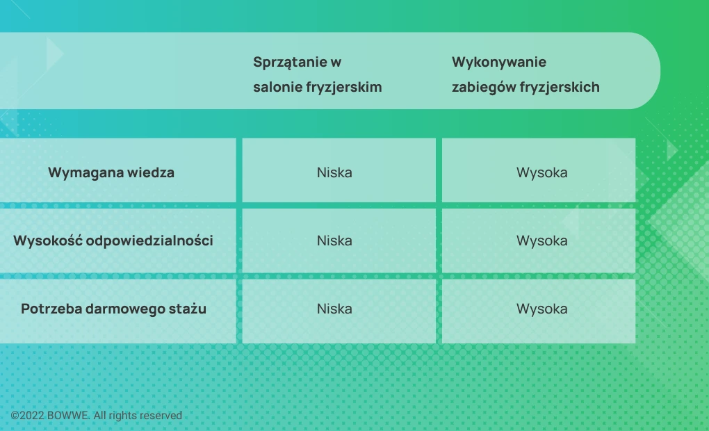 Infografika - jake stanowiska powinny mieć darmowy staż, Część 3