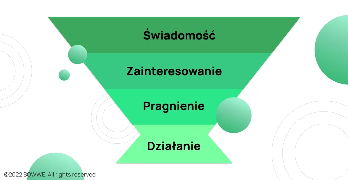 Klasyczny model lejka marketingowego