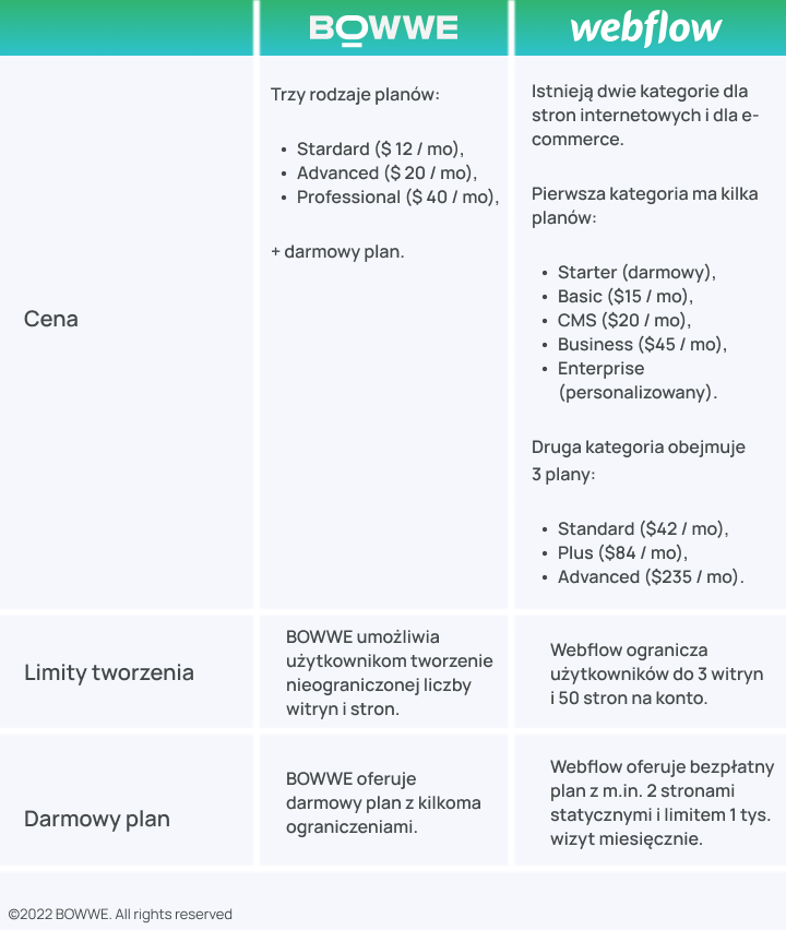 BOWWE vs. Webflow - Część 1