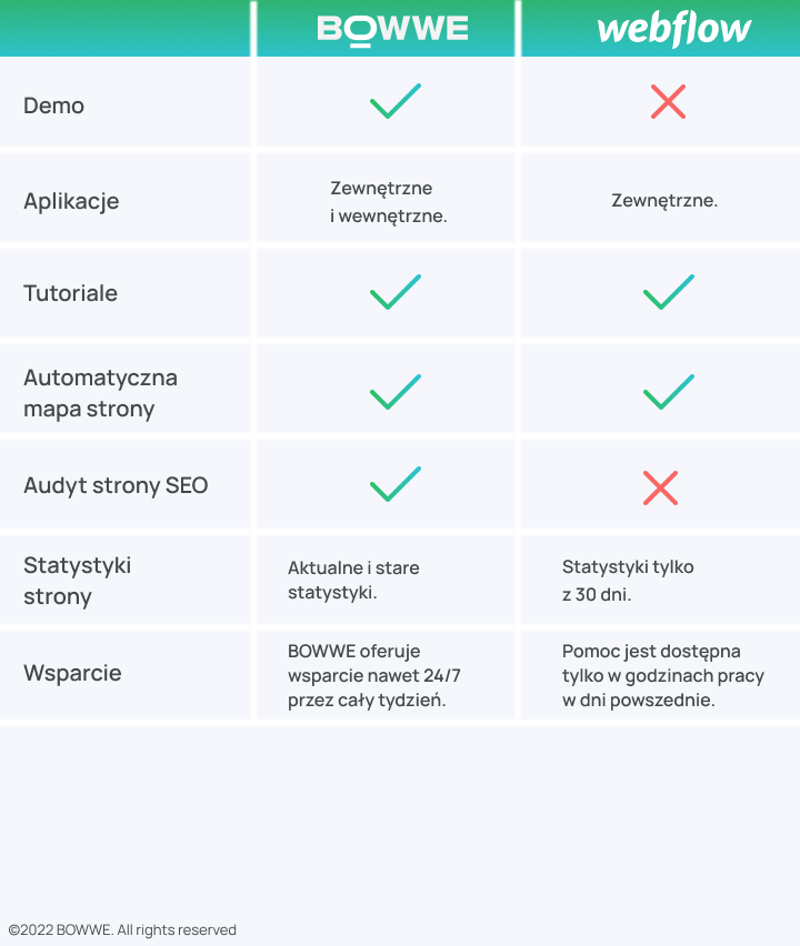 BOWWE vs. Webflow - Część 4