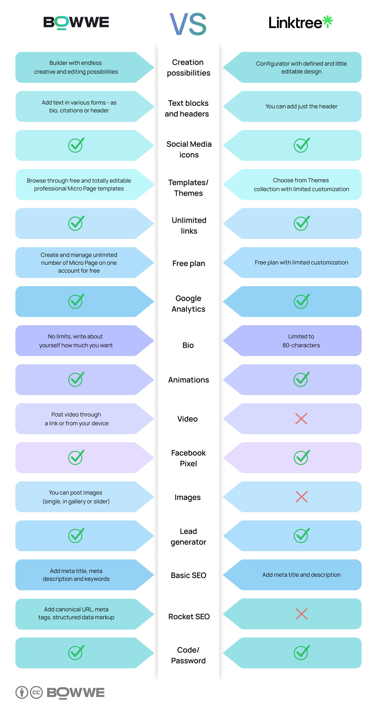 Comparación - BOWWE vs Linketree