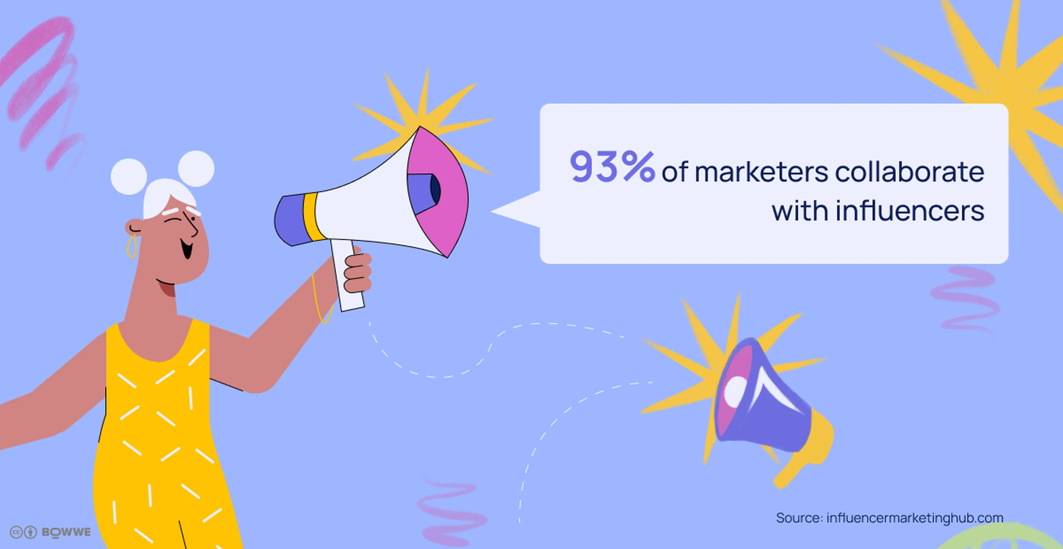 Żółto-zielona grafika z napisem „93% marketerów współpracuje z influencerami”