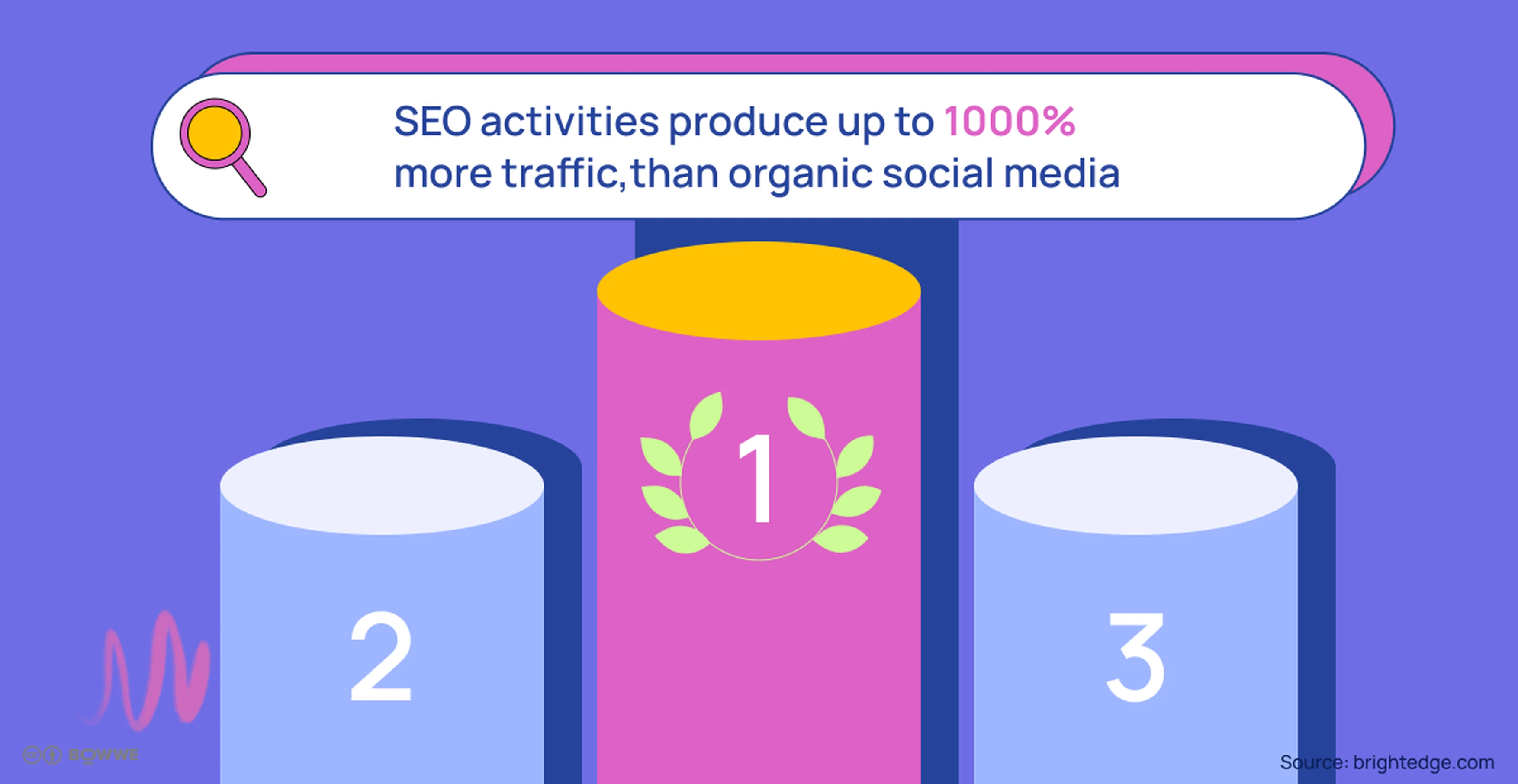 Zielona grafika z napisem „Działania SEO generują do 1000% większy ruch niż organiczne media społecznościowe”