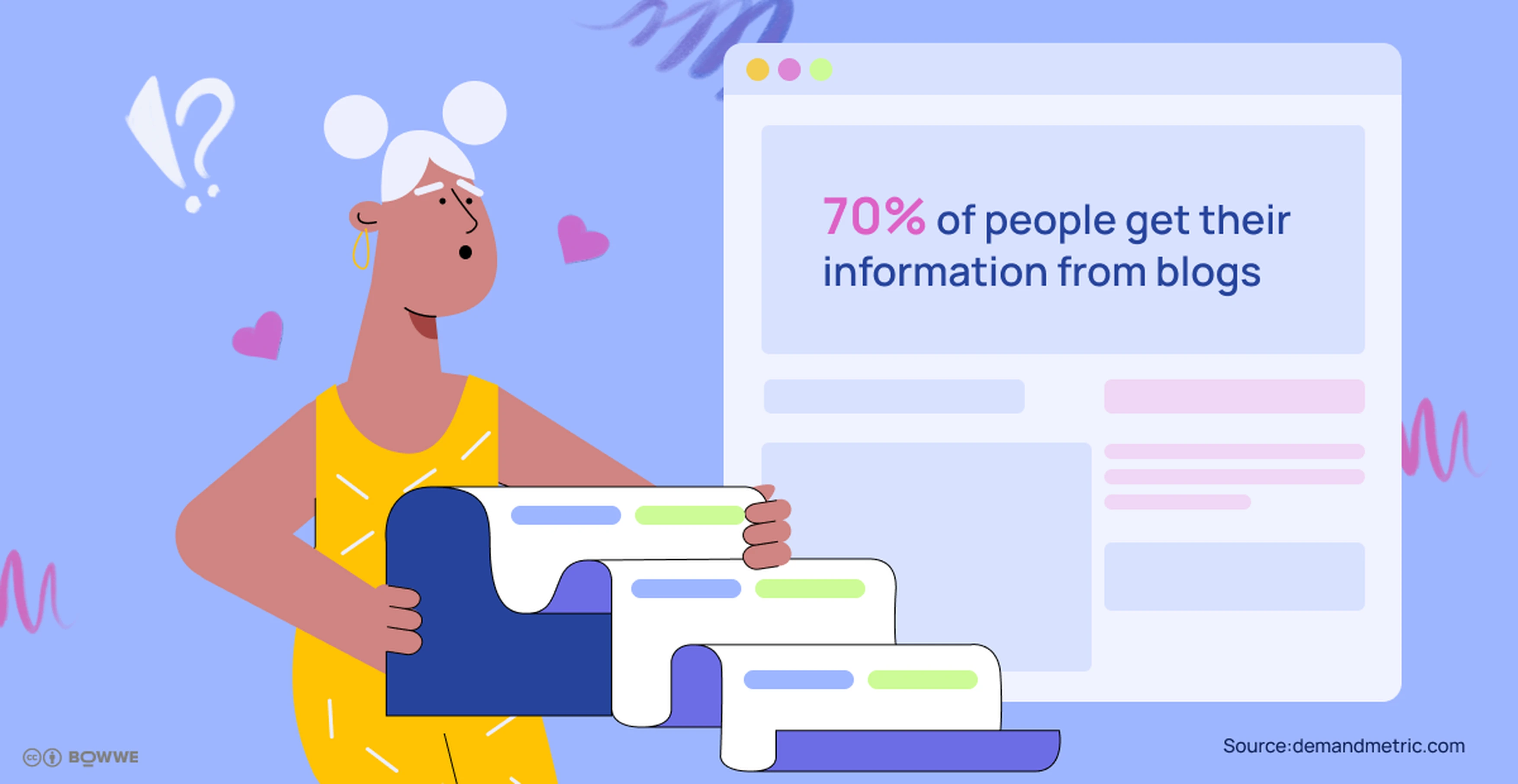 Żółto-zielona grafika z napisem „70% ludzi czerpie informacje z blogów” oraz grafiką wpisu na blogu