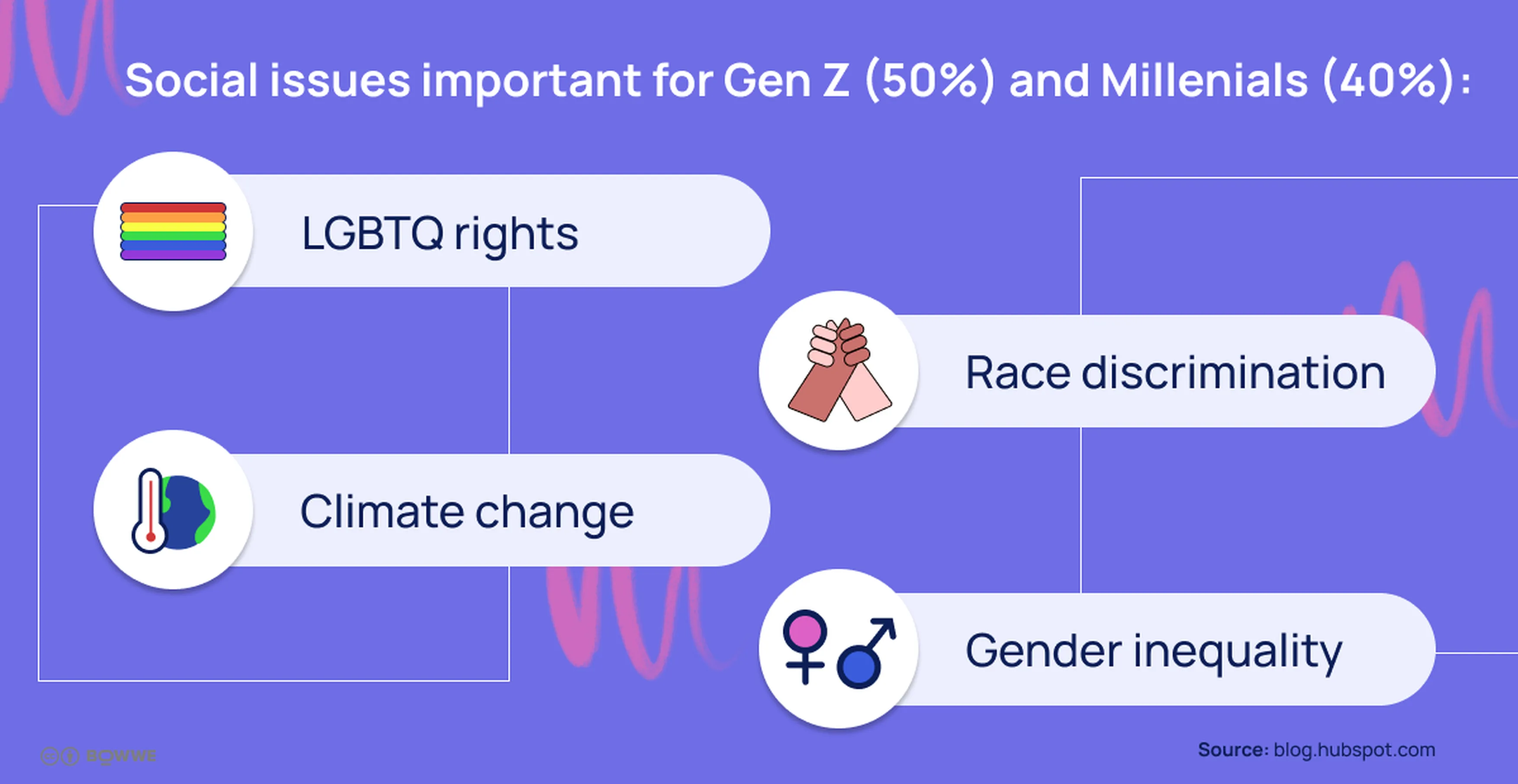 Żółto-zielona grafika z napisem „Prawa LGBTQ, dyskryminacja rasowa, zmiana klimatu, nierówność płci”