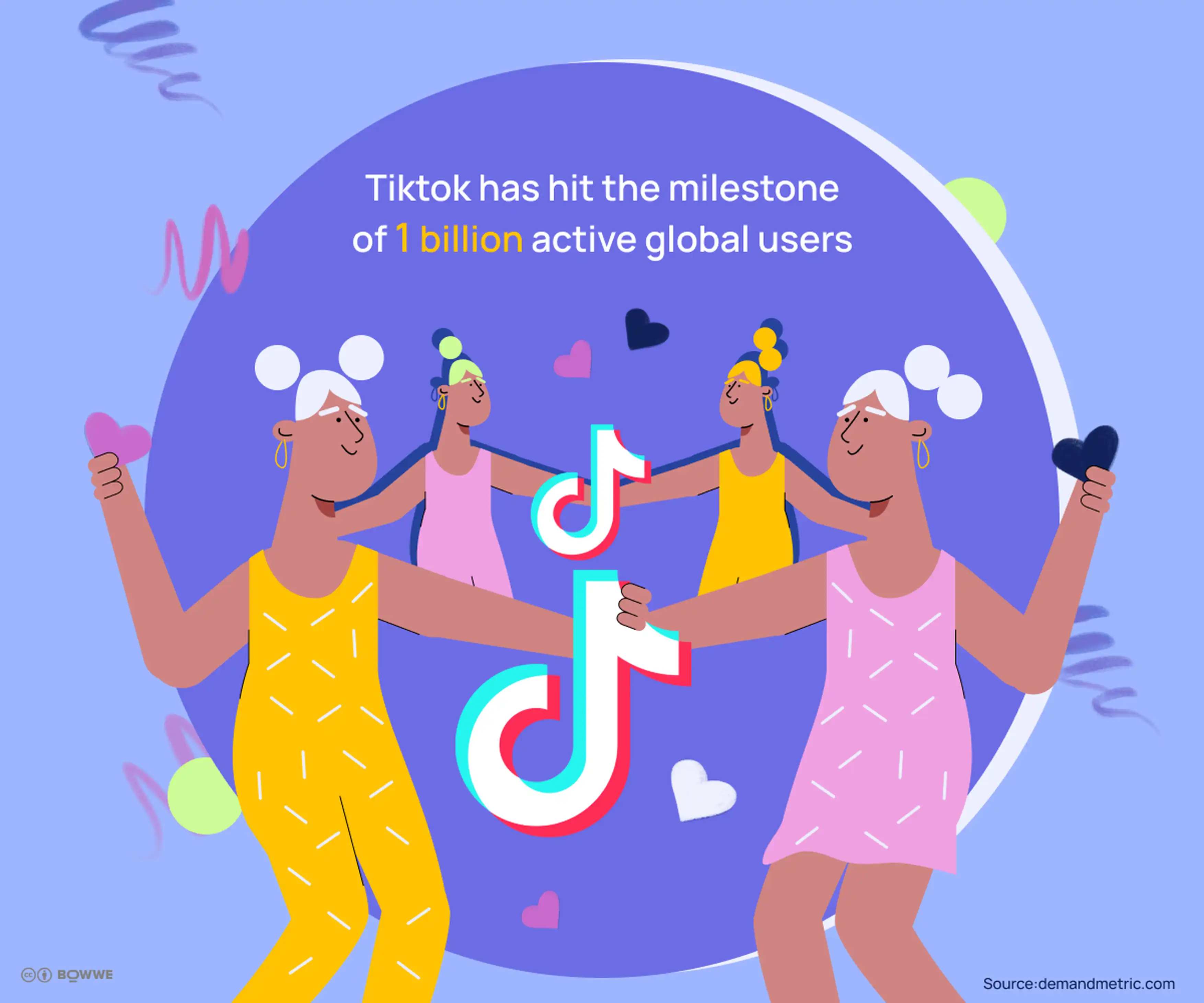 Żółto-zielona grafika z tekstem „Tik Tok osiągnął kamień milowy 1 miliarda aktywnych globalnych użytkowników” z grafiką ziemi