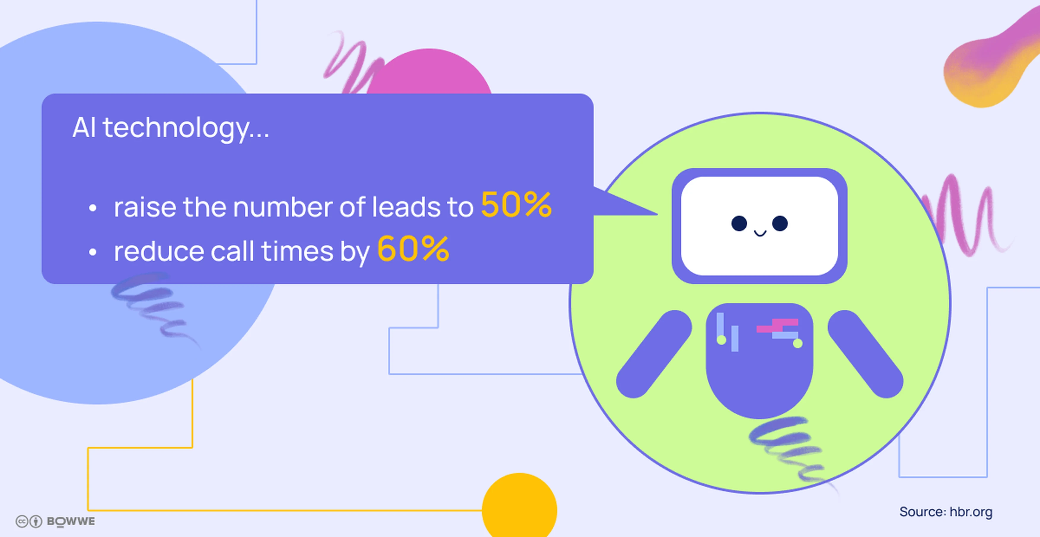 Żółto-zielona grafika z napisem „Technologia AI: zwiększ liczbę leadów do 50%” i „skróć czas rozmów o 60%”