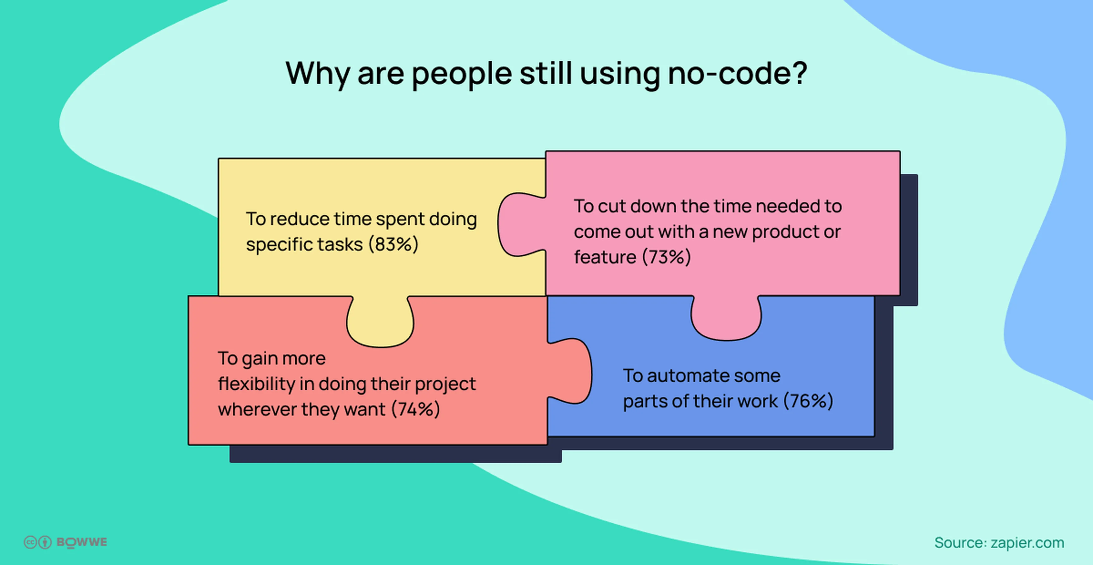 Infographic with gradient background and 4 strips with statistics