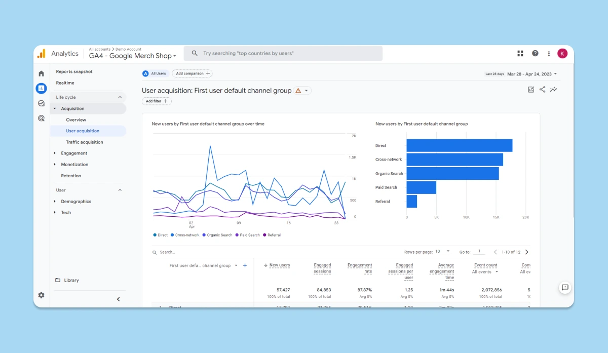 Screenshot from GA4 - User Acquisition