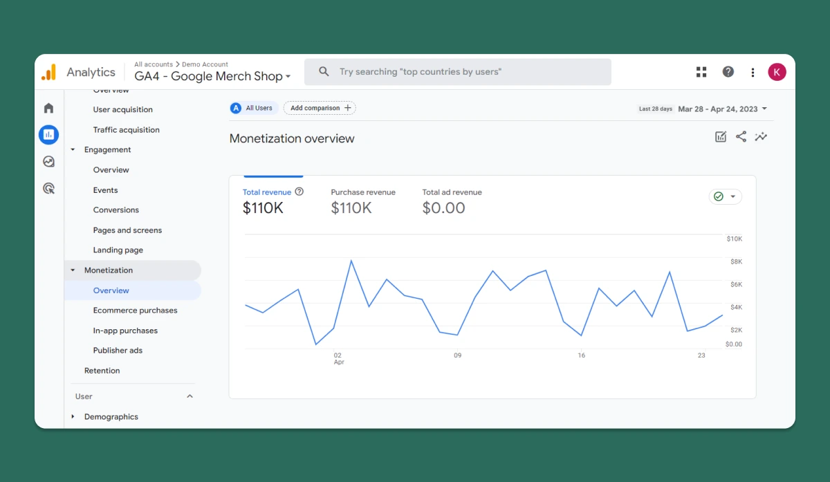 Screenshot from GA4 - Monetization Overview