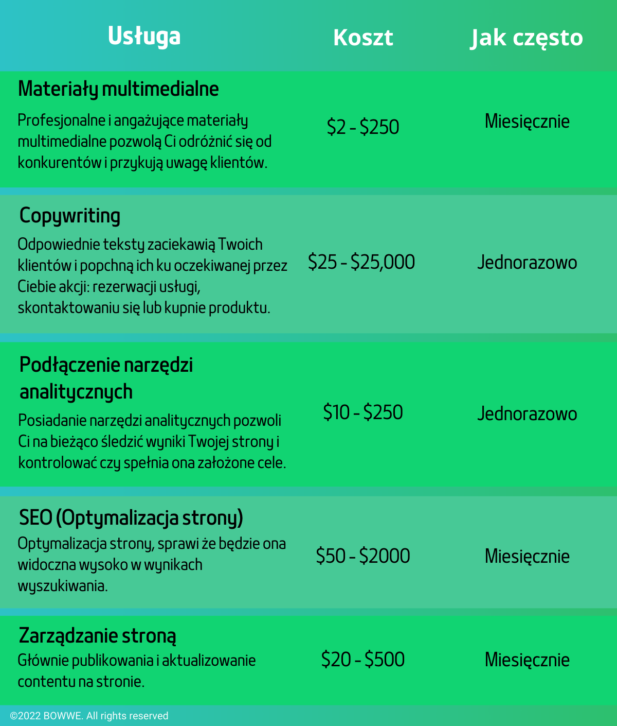 Lista dodatkowych wydatków tworzenia strony 