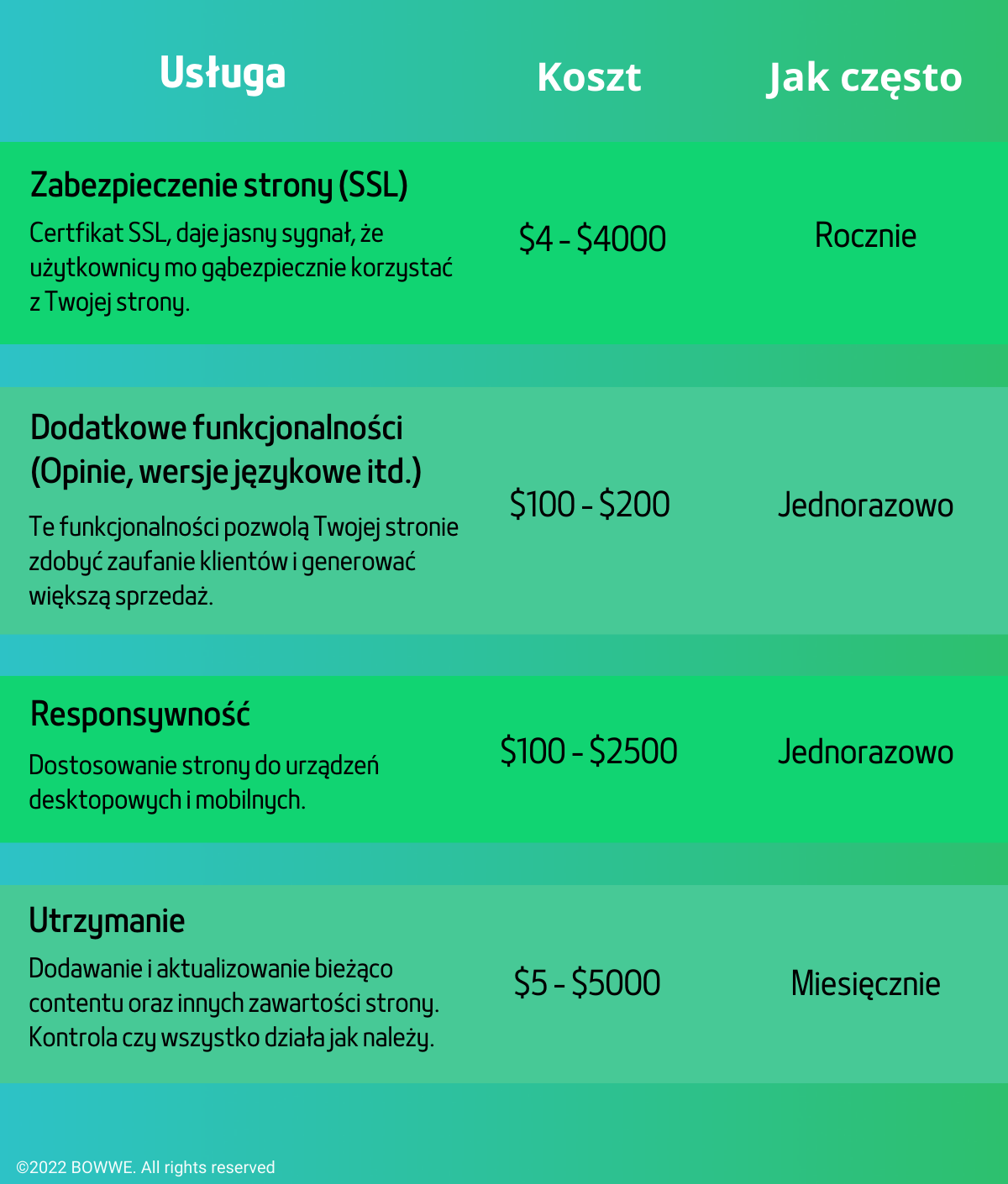 Tworzenie strony - podstawowe wydatki 2