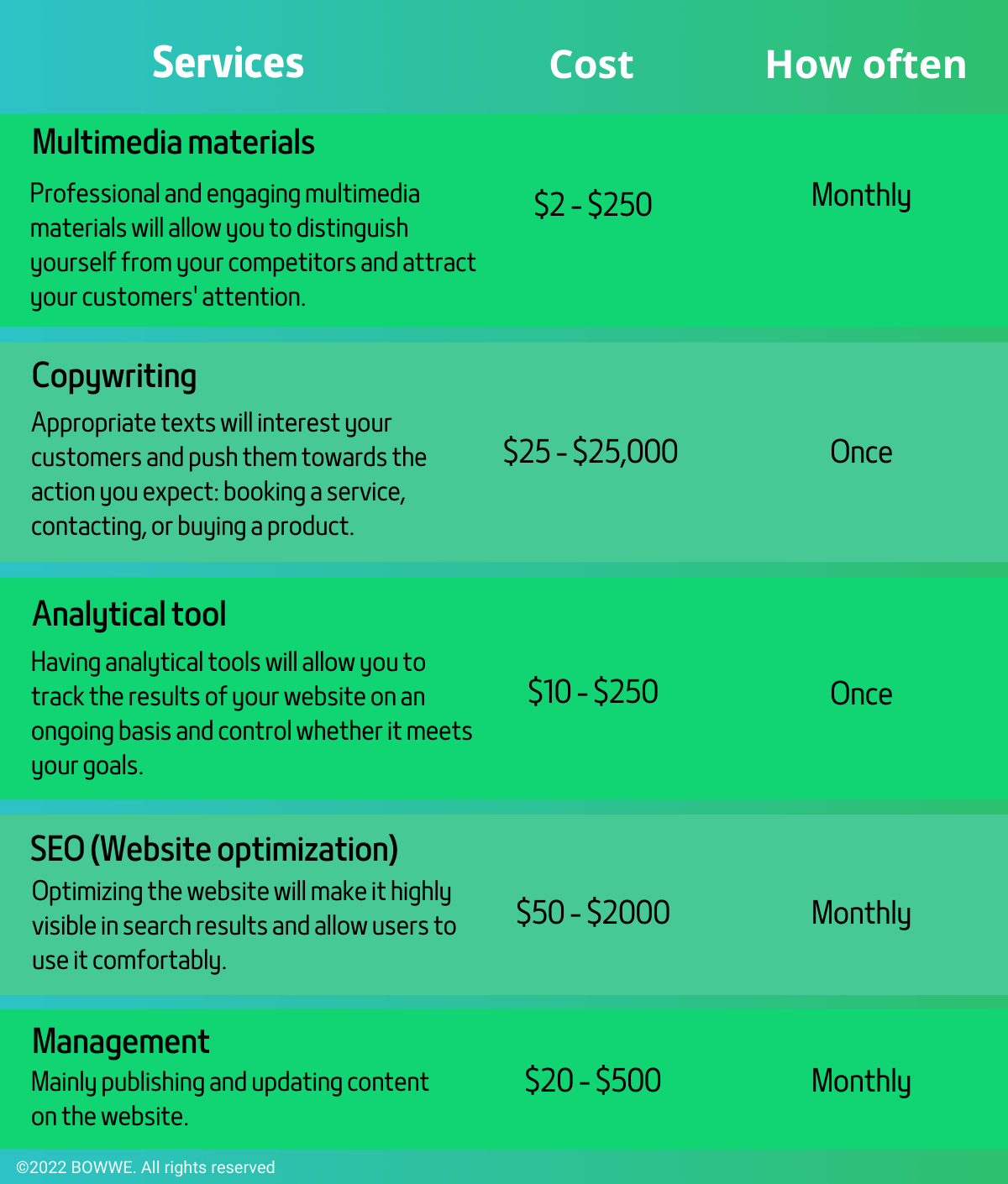 List of additional expenses for creating a page