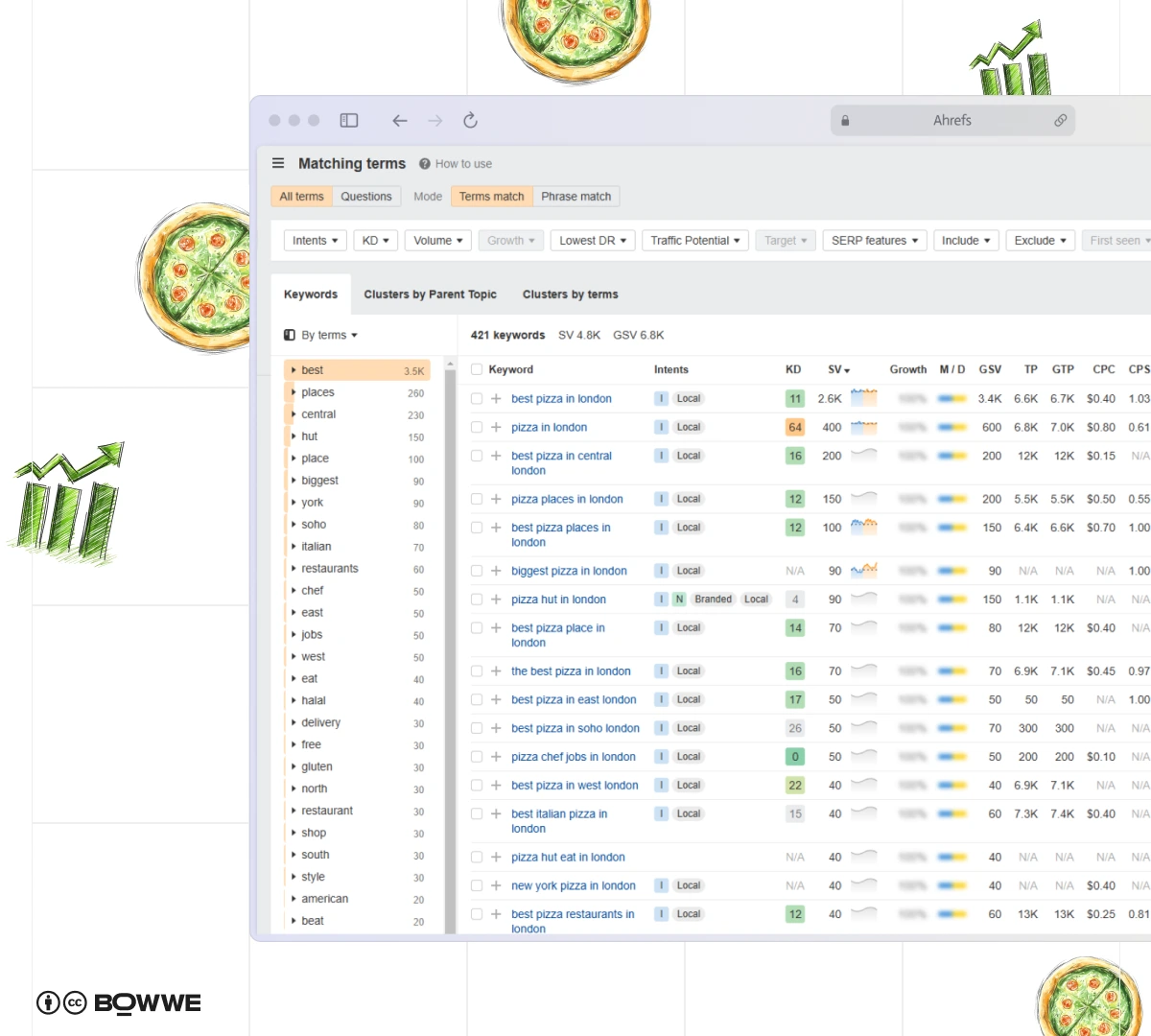 Screenshot of restaurant seo keywords search in Ahrefs