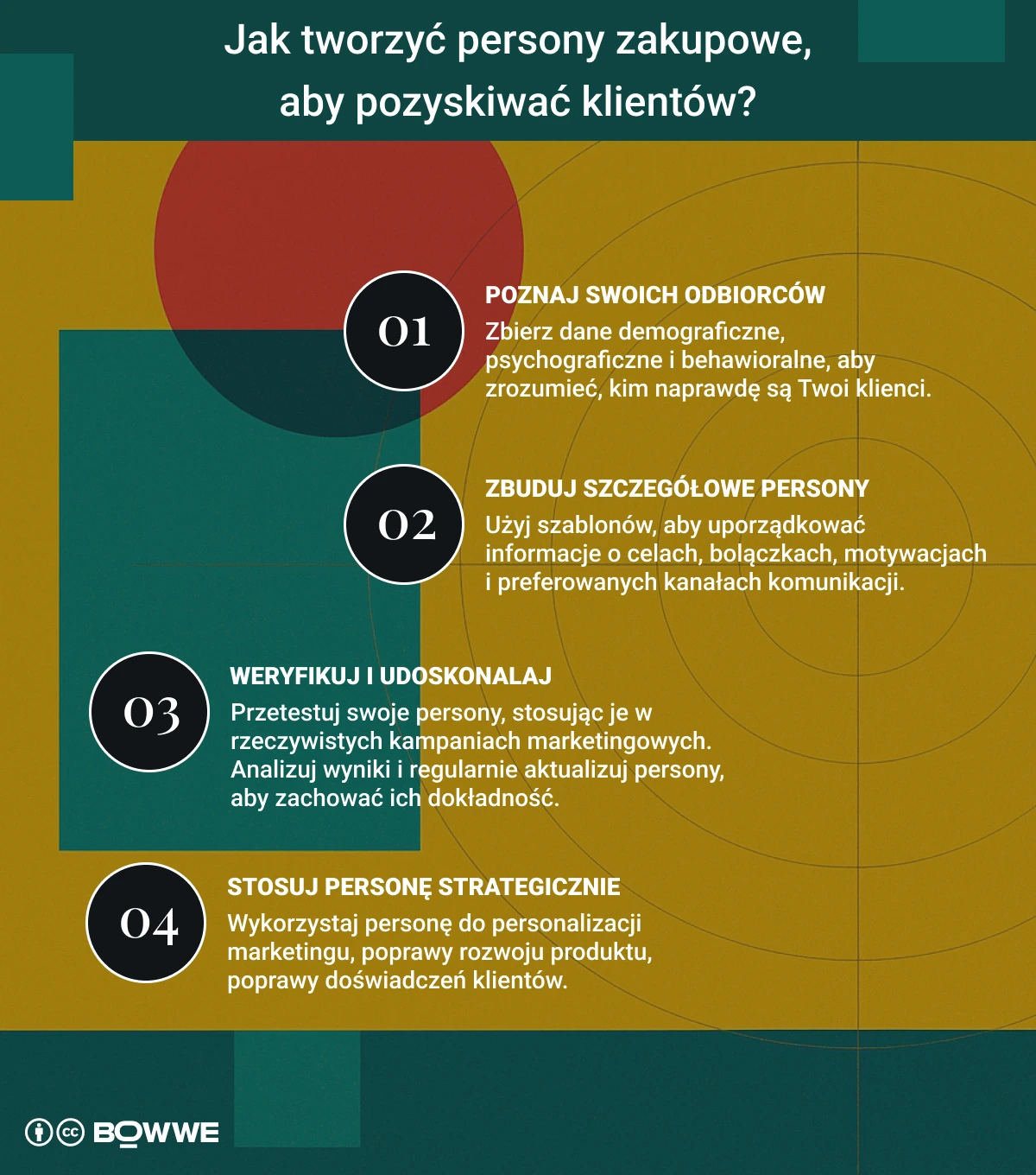 Infografika z 4 krokami tworzenia persony kupującego