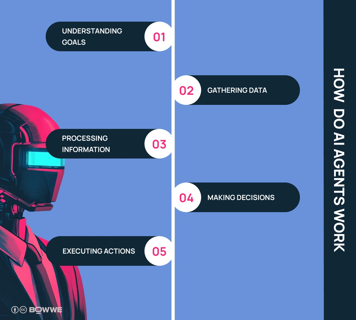 Robot on purple background with text about how AI agents work