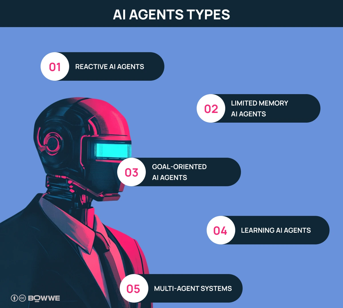Robot on purple background with text about AI agents types
