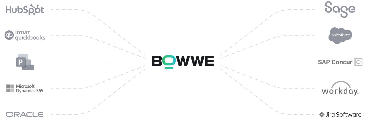 Integraciones BOWWE visualizadas
