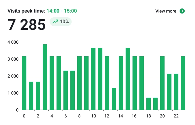 visits time tracker graph