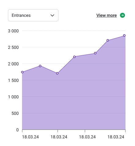 website entrance tracker graph